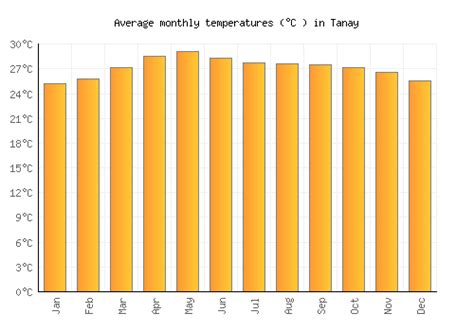 tanay rizal temperature